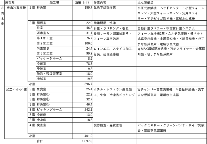 各棟利用内容・装備品